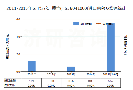 2011-2015年6月煙花、爆竹(HS36041000)進口總額及增速統(tǒng)計